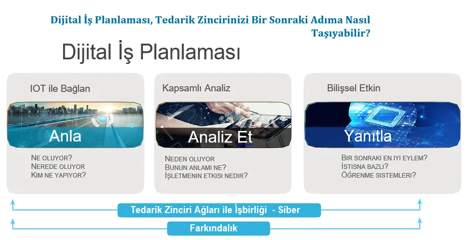 SAP Dijital İş Planlaması