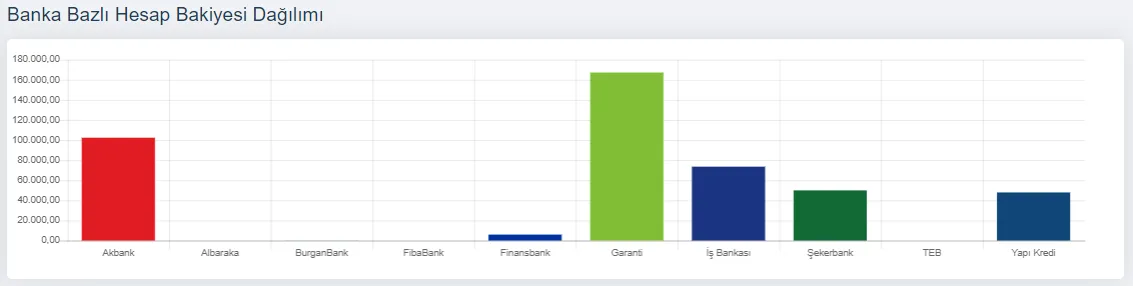Account balances by bank