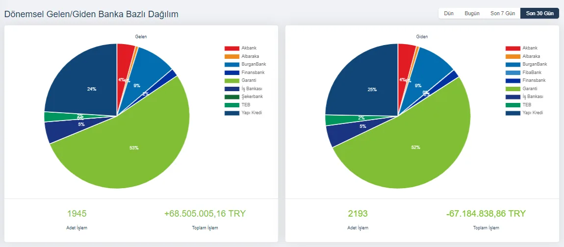 Incoming and outgoing payments by period