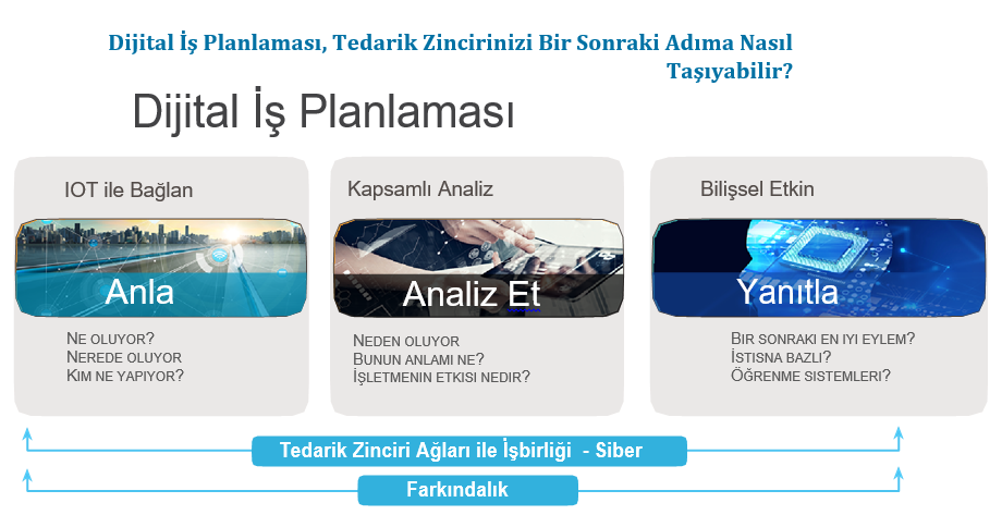 SAP Dijital Dönüşüm Dijital İş Planlaması, Tedarik Zincirinizi Bir Sonraki Adıma Nasıl Taşıyabilir? Dijital İş Planlaması