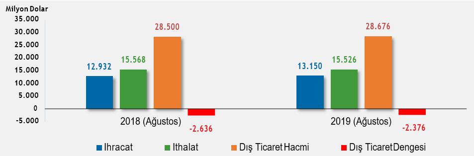 Dış Ticaret Verileri, Dış Ticaret Yönetimi, SAP Dış Ticaret, İthalat Yönetimi, İhracat Yönetimi, 2019 dış ticaret Verileri, Dış Ticaret Ağustos Ayı verileri