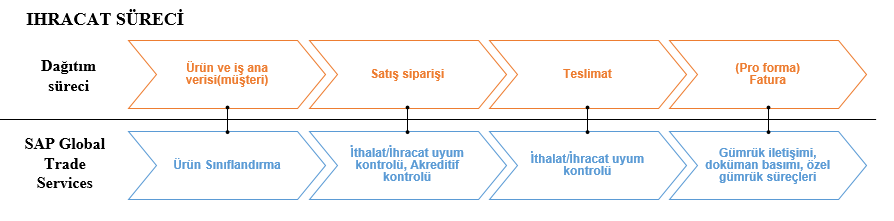 Genel Ticaret Sistemi, SAP GTS, SAP Çözümleri, SAP Dış Ticaret Çözümleri, Gümrük entegrasyonu, SAP İthalat, SAP İhracat, İthalat Modülü, İhracat Modülü, Dış Ticaret Modülü, SAP Türkiye