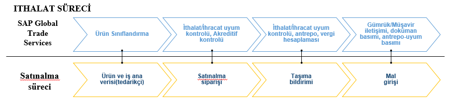 Genel Ticaret Sistemi, SAP GTS, SAP Çözümleri, SAP Dış Ticaret Çözümleri, Gümrük entegrasyonu, SAP İthalat, SAP İhracat, İthalat Modülü, İhracat Modülü, Dış Ticaret Modülü, SAP Türkiye