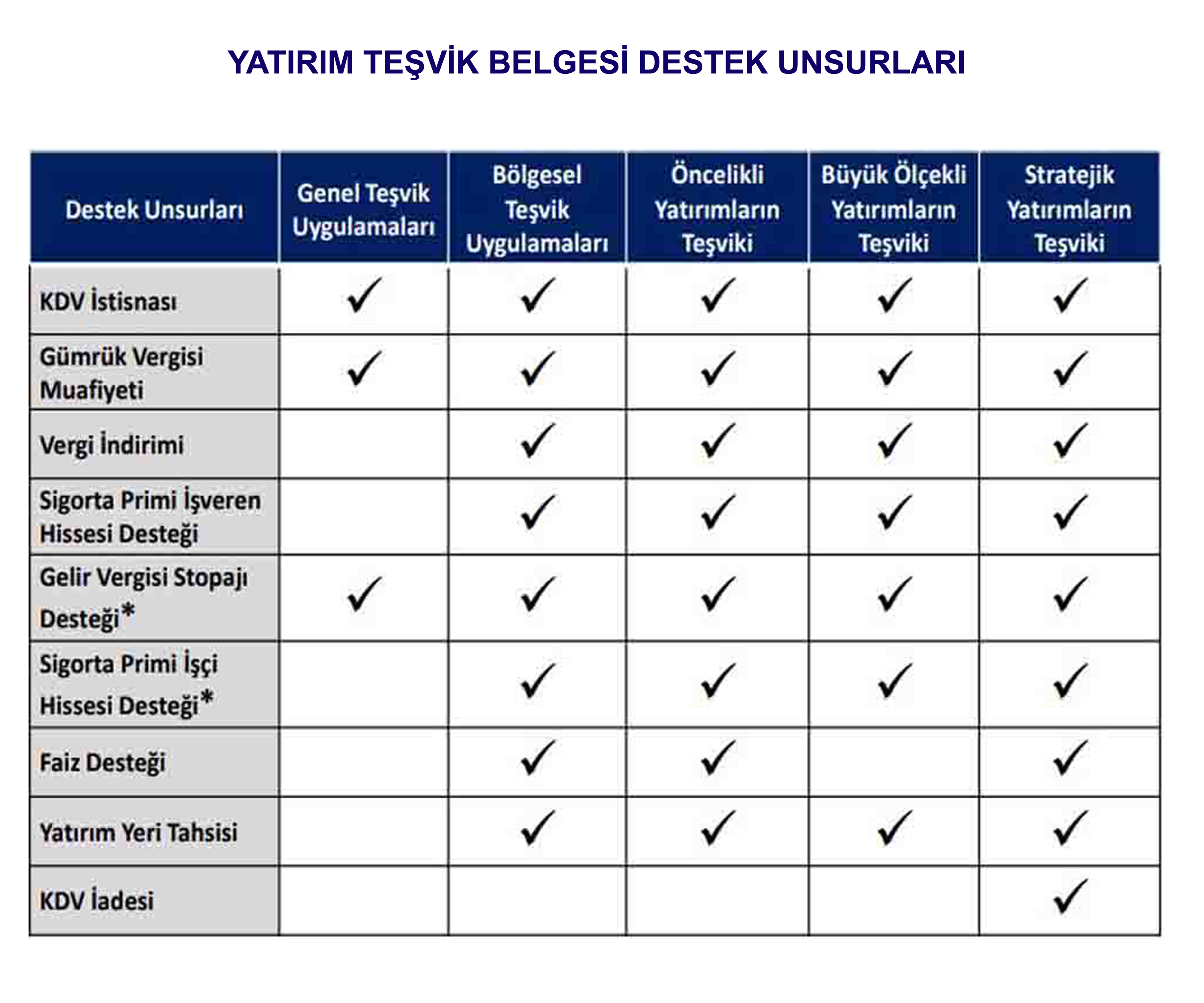 Yatırım Teşvik Belgesi, Destek Unsurları, Genel Teşvik Uygulamaları, Bölgesel Teşvik Uygulamaları, SAP Türkiye, SAP Dış Ticaret Modülü, SAP İthalat, SAP İhracat, SAP dış Ticaret