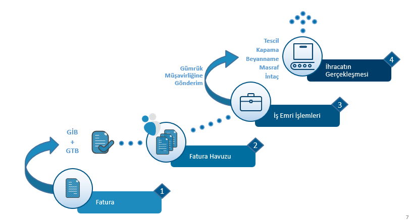 Sap İhracat, Sap Dış Ticaret, SAP Gümrük, SAP Foreign Trade, SAP Export, Dış Ticaret Çözümü, 