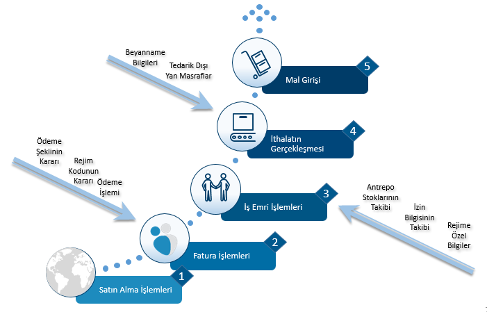 SAP İthalat, Gümrük, Entegrasyon, Tedarikçi, Yan Masraf, Beyanname Bilgileri, Antrepo, SAP Dış Ticaret